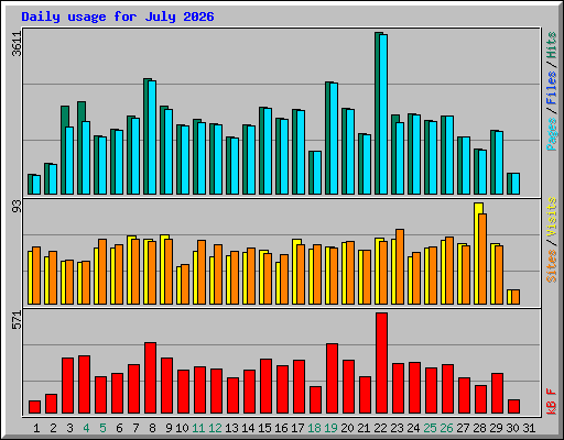 Daily usage for July 2026