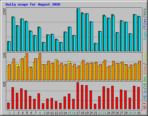 Daily usage for August 2026