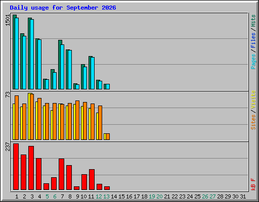 Daily usage for September 2026