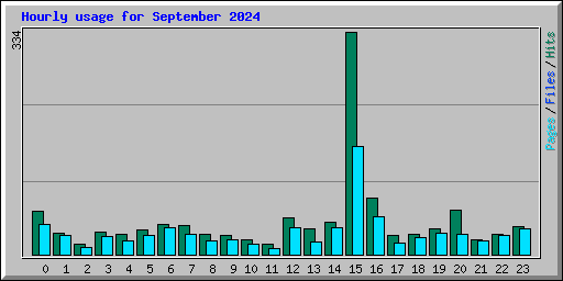 Hourly usage for September 2024