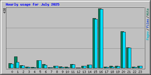 Hourly usage for July 2025