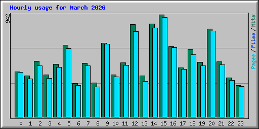 Hourly usage for March 2026